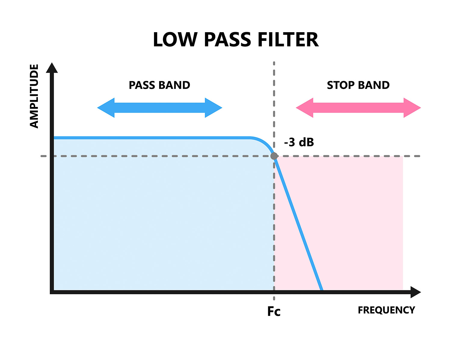 Signal filtering in eddy current testing of long products bar, wire, tube